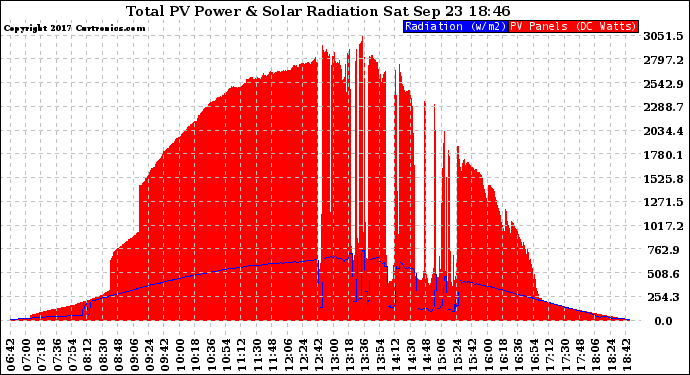 Solar PV/Inverter Performance Total PV Panel Power Output & Solar Radiation