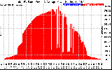 Solar PV/Inverter Performance Total PV Panel Power Output