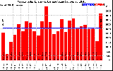 Solar PV/Inverter Performance Weekly Solar Energy Production Value