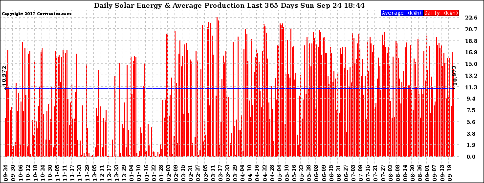 Solar PV/Inverter Performance Daily Solar Energy Production Last 365 Days