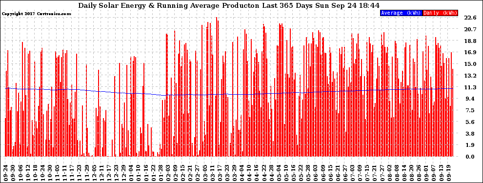 Solar PV/Inverter Performance Daily Solar Energy Production Running Average Last 365 Days