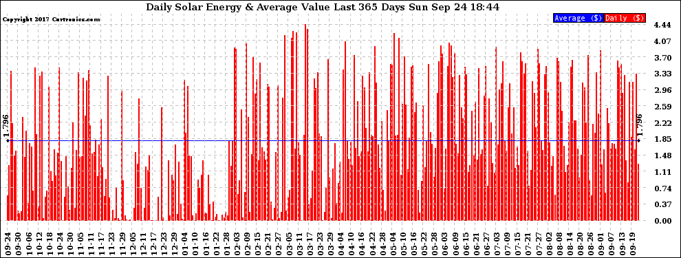 Solar PV/Inverter Performance Daily Solar Energy Production Value Last 365 Days