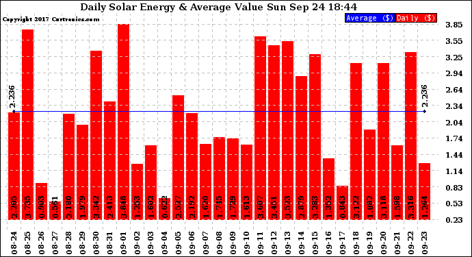 Solar PV/Inverter Performance Daily Solar Energy Production Value