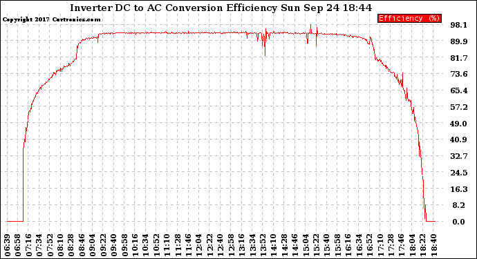 Solar PV/Inverter Performance Inverter DC to AC Conversion Efficiency