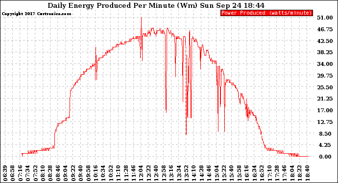 Solar PV/Inverter Performance Daily Energy Production Per Minute