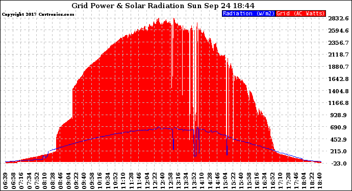 Solar PV/Inverter Performance Grid Power & Solar Radiation