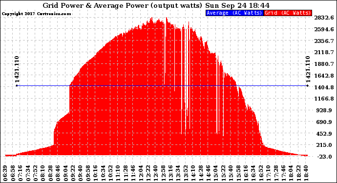 Solar PV/Inverter Performance Inverter Power Output