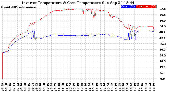 Solar PV/Inverter Performance Inverter Operating Temperature