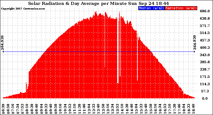 Solar PV/Inverter Performance Solar Radiation & Day Average per Minute