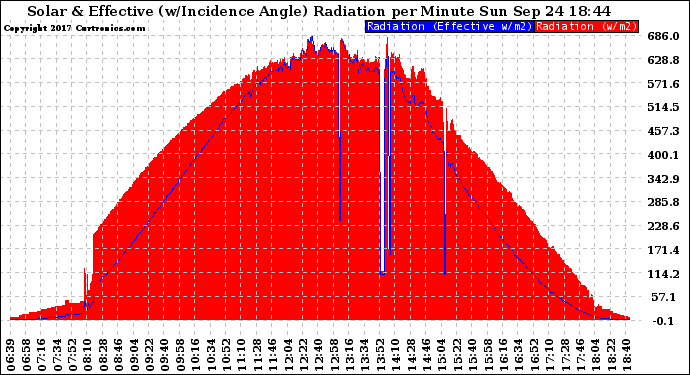 Solar PV/Inverter Performance Solar Radiation & Effective Solar Radiation per Minute