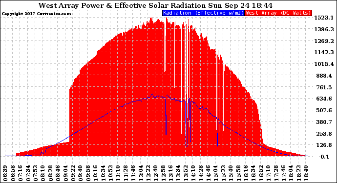 Solar PV/Inverter Performance West Array Power Output & Effective Solar Radiation