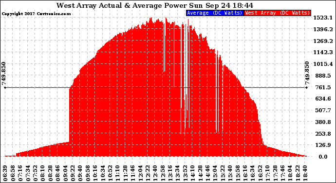 Solar PV/Inverter Performance West Array Actual & Average Power Output