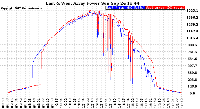 Solar PV/Inverter Performance Photovoltaic Panel Power Output