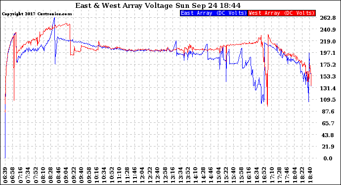 Solar PV/Inverter Performance Photovoltaic Panel Voltage Output