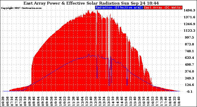 Solar PV/Inverter Performance East Array Power Output & Effective Solar Radiation