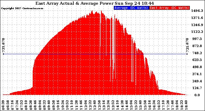 Solar PV/Inverter Performance East Array Actual & Average Power Output