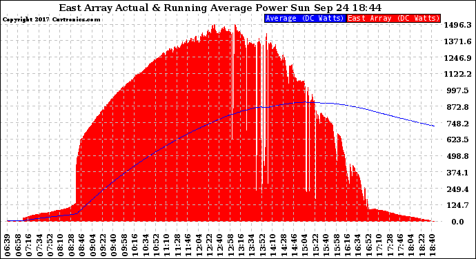 Solar PV/Inverter Performance East Array Actual & Running Average Power Output