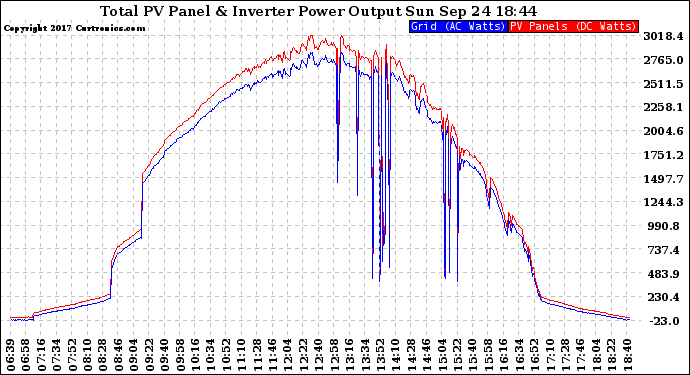 Solar PV/Inverter Performance PV Panel Power Output & Inverter Power Output