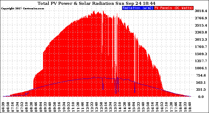 Solar PV/Inverter Performance Total PV Panel Power Output & Solar Radiation