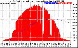 Solar PV/Inverter Performance Total PV Panel & Running Average Power Output