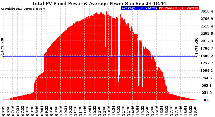 Solar PV/Inverter Performance Total PV Panel Power Output