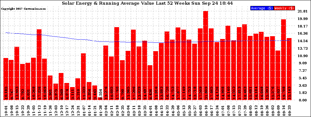 Solar PV/Inverter Performance Weekly Solar Energy Production Value Running Average Last 52 Weeks