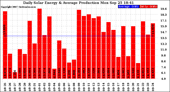 Solar PV/Inverter Performance Daily Solar Energy Production