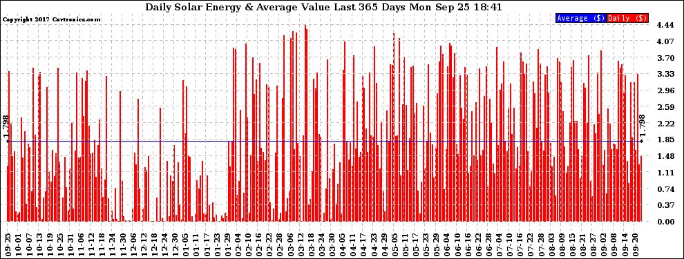 Solar PV/Inverter Performance Daily Solar Energy Production Value Last 365 Days