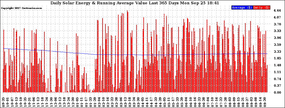 Solar PV/Inverter Performance Daily Solar Energy Production Value Running Average Last 365 Days