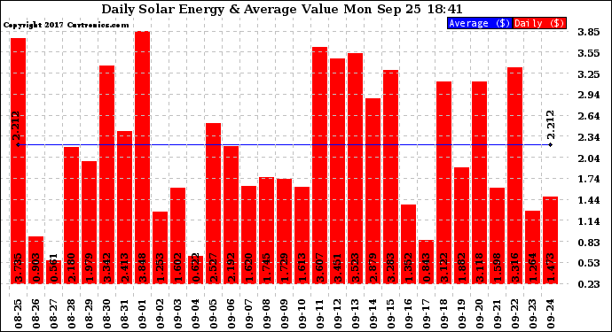 Solar PV/Inverter Performance Daily Solar Energy Production Value