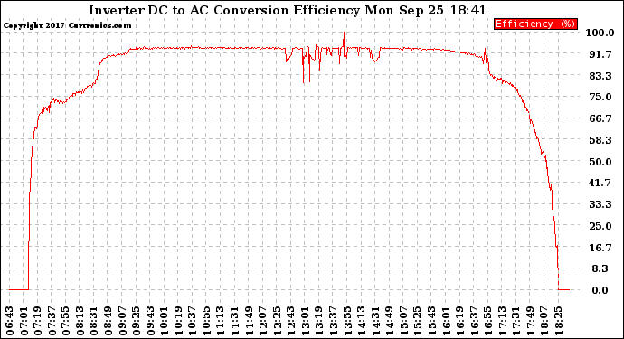 Solar PV/Inverter Performance Inverter DC to AC Conversion Efficiency