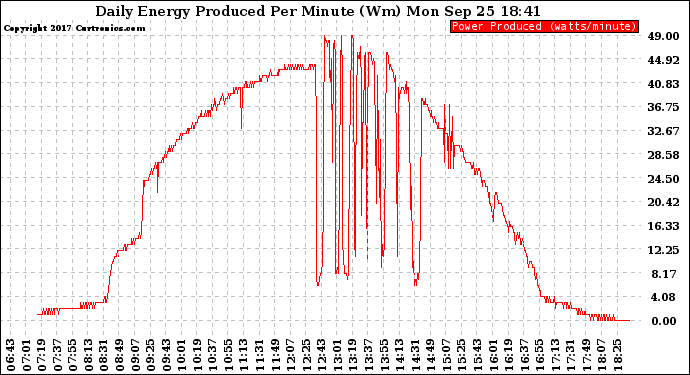 Solar PV/Inverter Performance Daily Energy Production Per Minute