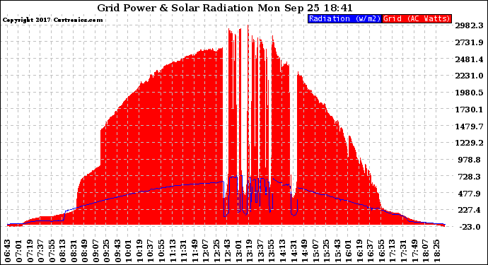 Solar PV/Inverter Performance Grid Power & Solar Radiation