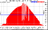 Solar PV/Inverter Performance Solar Radiation & Day Average per Minute