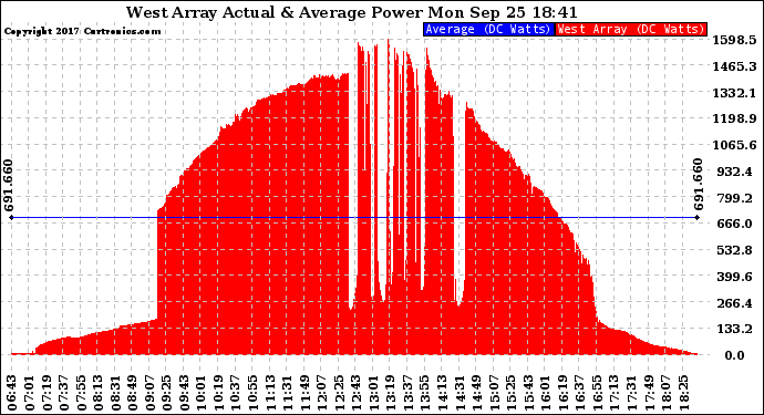 Solar PV/Inverter Performance West Array Actual & Average Power Output