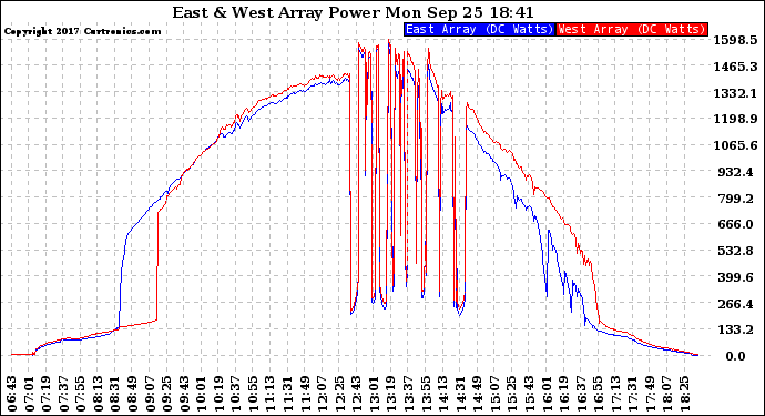 Solar PV/Inverter Performance Photovoltaic Panel Power Output