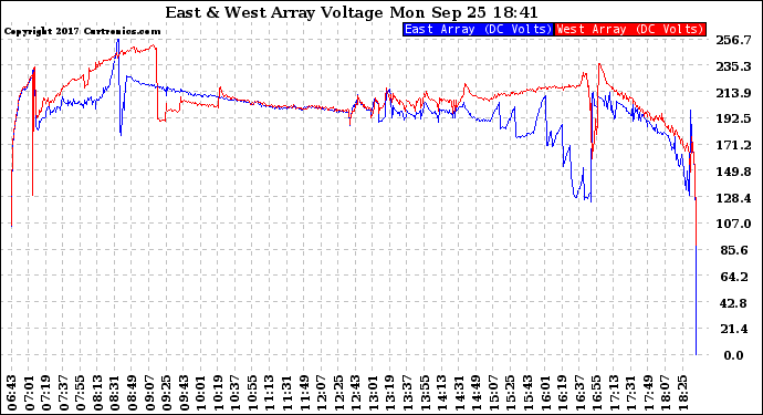 Solar PV/Inverter Performance Photovoltaic Panel Voltage Output