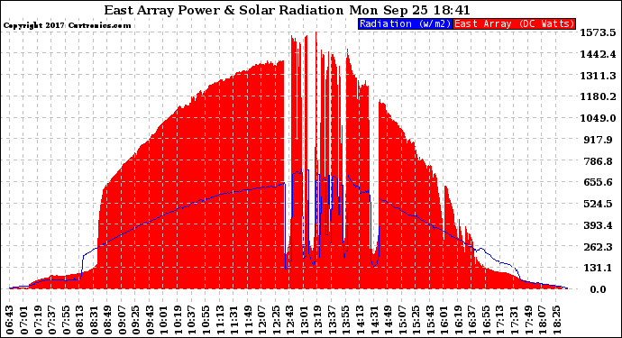 Solar PV/Inverter Performance East Array Power Output & Solar Radiation