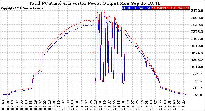 Solar PV/Inverter Performance PV Panel Power Output & Inverter Power Output