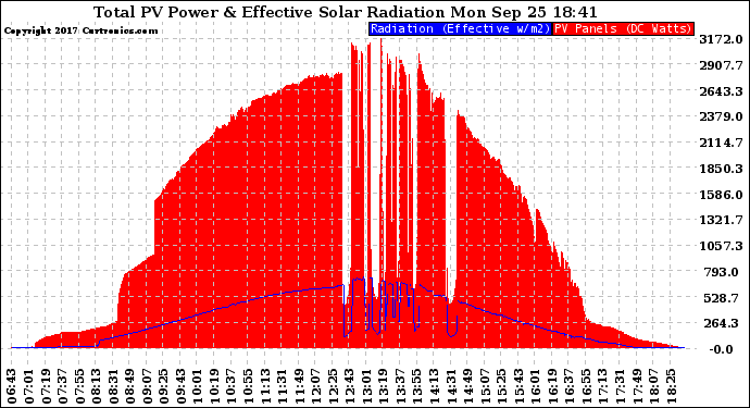 Solar PV/Inverter Performance Total PV Panel Power Output & Effective Solar Radiation