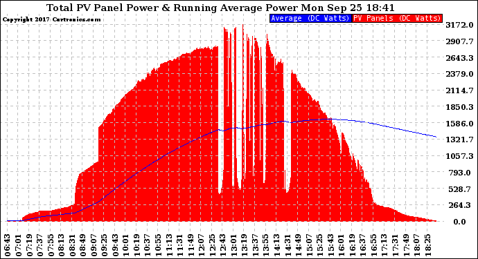 Solar PV/Inverter Performance Total PV Panel & Running Average Power Output