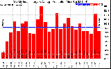 Solar PV/Inverter Performance Weekly Solar Energy Production