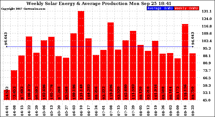 Solar PV/Inverter Performance Weekly Solar Energy Production