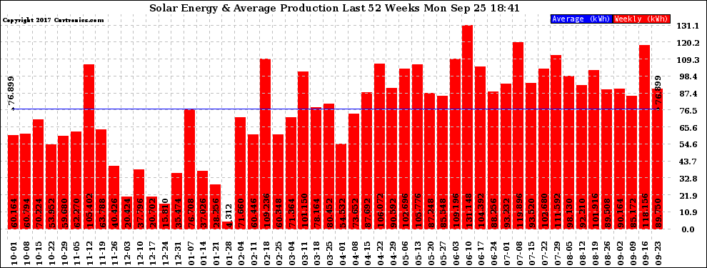 Solar PV/Inverter Performance Weekly Solar Energy Production Last 52 Weeks