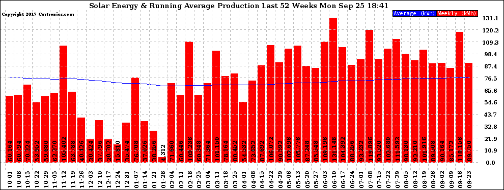 Solar PV/Inverter Performance Weekly Solar Energy Production Running Average Last 52 Weeks