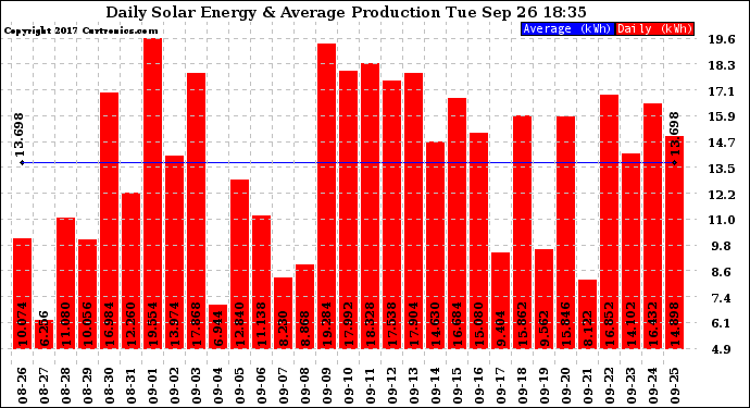 Solar PV/Inverter Performance Daily Solar Energy Production