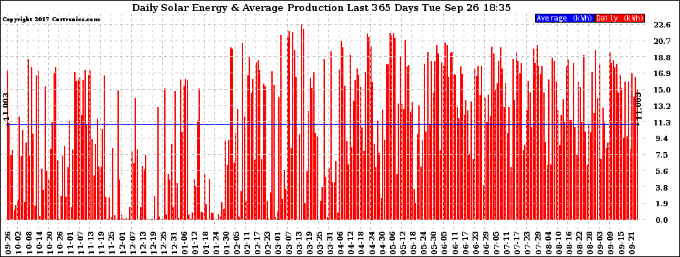 Solar PV/Inverter Performance Daily Solar Energy Production Last 365 Days