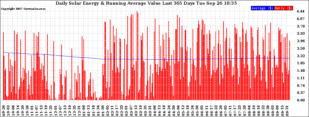 Solar PV/Inverter Performance Daily Solar Energy Production Value Running Average Last 365 Days