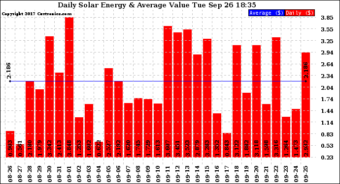 Solar PV/Inverter Performance Daily Solar Energy Production Value