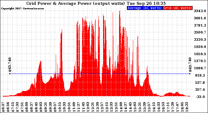 Solar PV/Inverter Performance Inverter Power Output